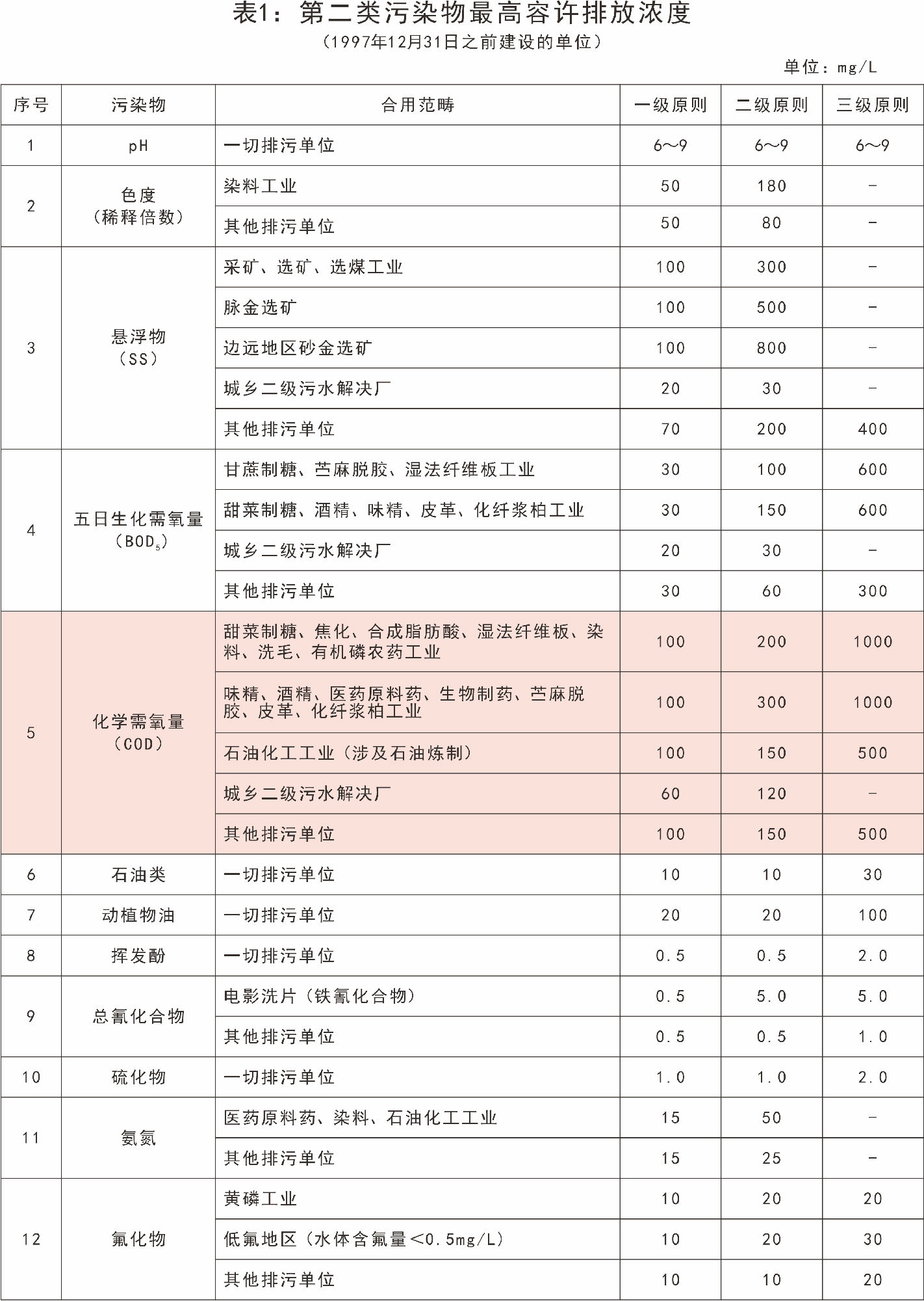 國家對污水中COD含量的排放標準