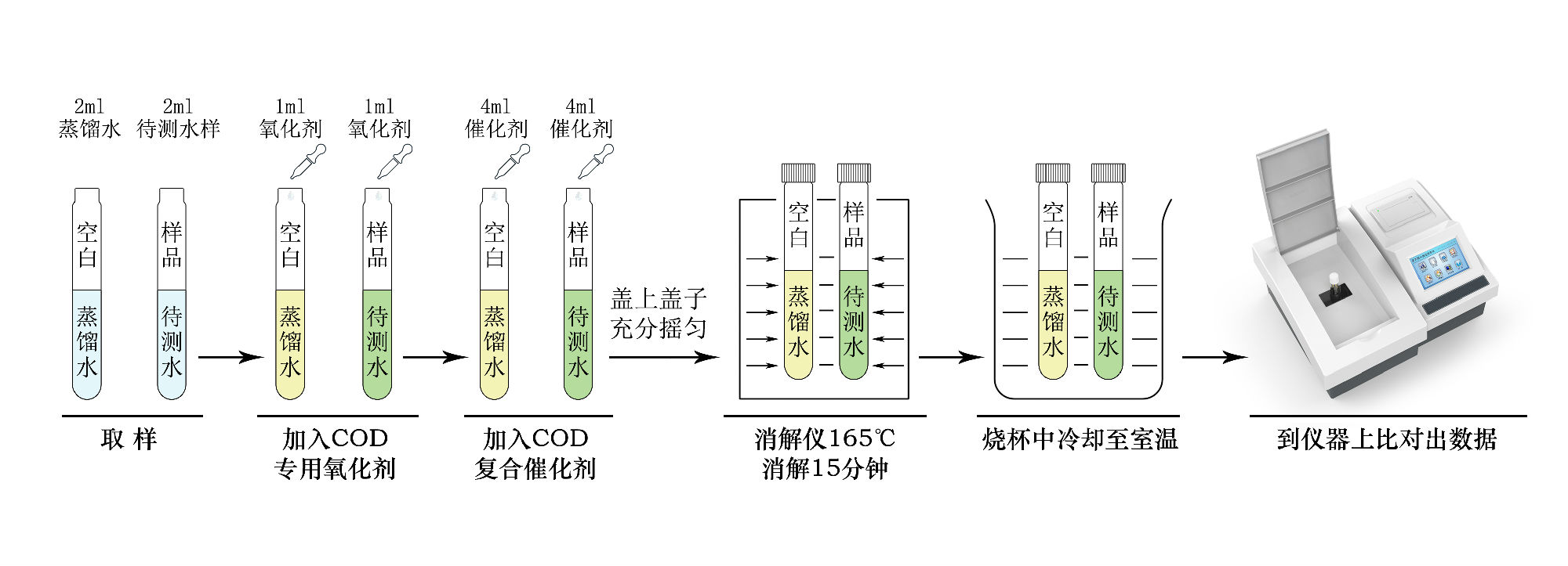 COD試劑的配置和測量（5-200-1000-2000mg/L）