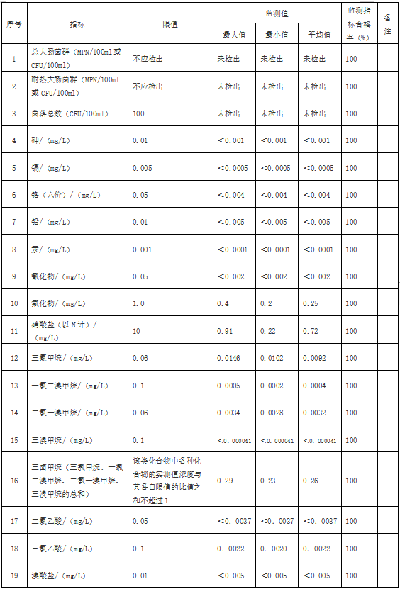 浙江浦江縣用戶(hù)水龍頭水質(zhì)監(jiān)測(cè)結(jié)果