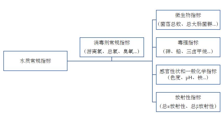 新的 《生活飲用水衛(wèi)生標(biāo)準(zhǔn)》從2023年4月1日起實施啦！